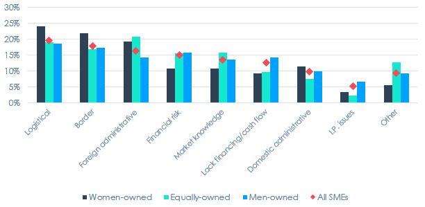 Proportion of SMEs Reporting Obstacles While Exporting as Moderate or Major, by Gender of Ownership, 2017